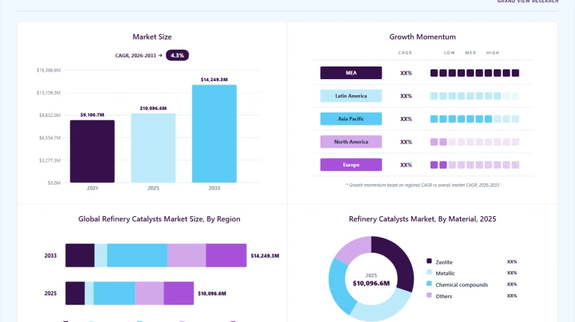 The Refining Technology Trends Giving Catalyst Demand New Momentum