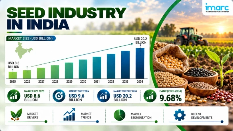 Seed Industry in India Trends, Size, Growth Potential and Industry Outlook 2026–2034