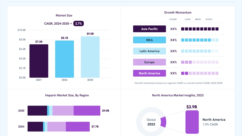 Heparin Market Gains From Rising Demand Across Medical Treatment Settings