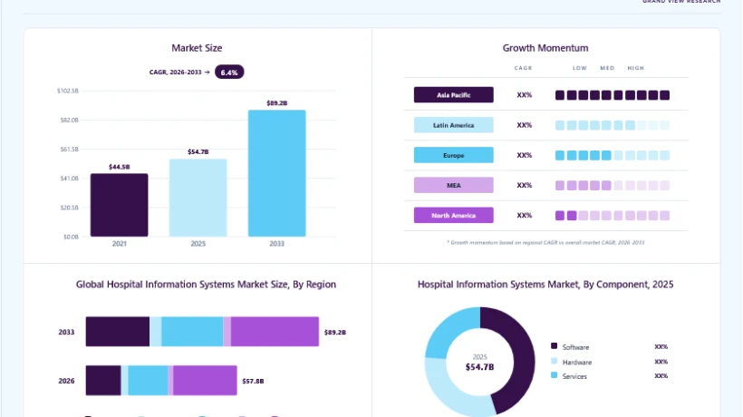 Hospital Information Systems Are Becoming More Intelligent, Integrated, and Scalable
