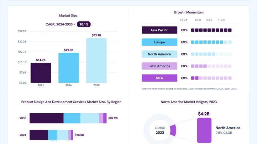 Product Design and Development Services Market Growth Gains New Momentum
