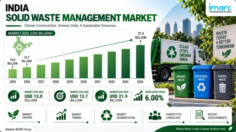 India Solid Waste Management Market Size, Share, Outlook, Growth, Trends and Report 2026-2034