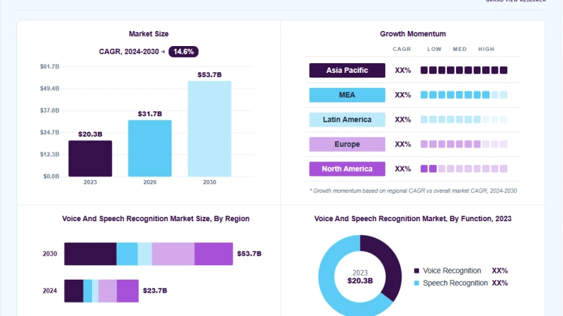 Why Voice Recognition Is Becoming Central to Smarter Digital Interactions