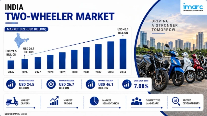 India Two-Wheeler Market Size, Share Analysis, Outlook and Forecast Report 2026-2034