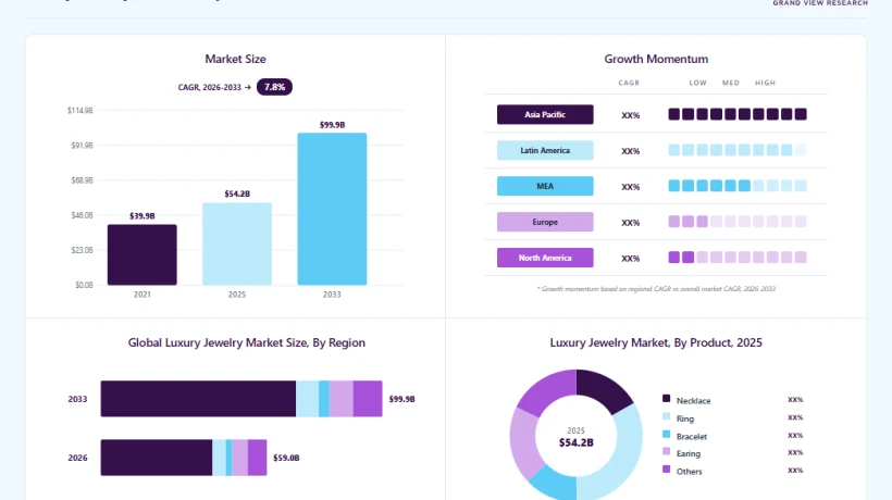 Luxury Jewelry Market Growth Strengthens as Digital Experiences Expand