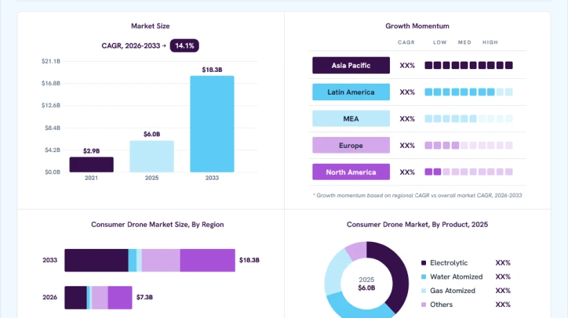 Consumer Drone Market Trends: From Hobby Flying to Content Creation