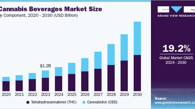Cannabis Beverages Market Growth Accelerates With New Drink Formats