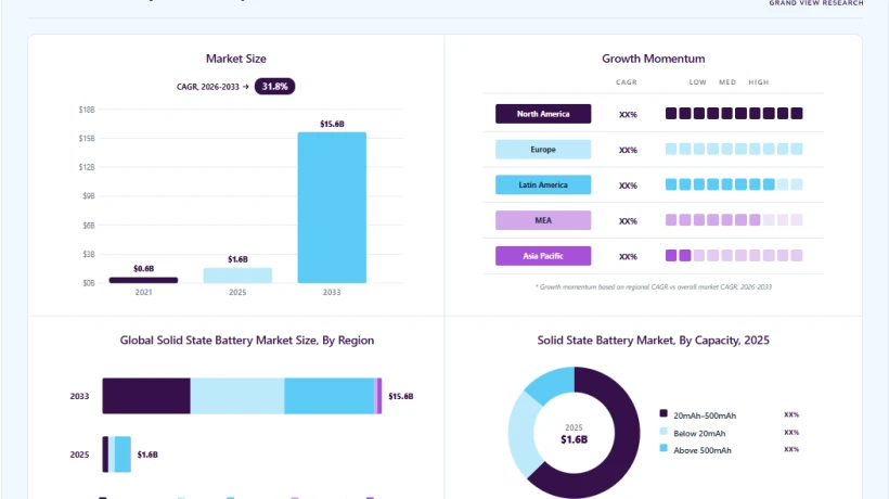 What Challenges Could Slow Solid State Battery Commercialization?