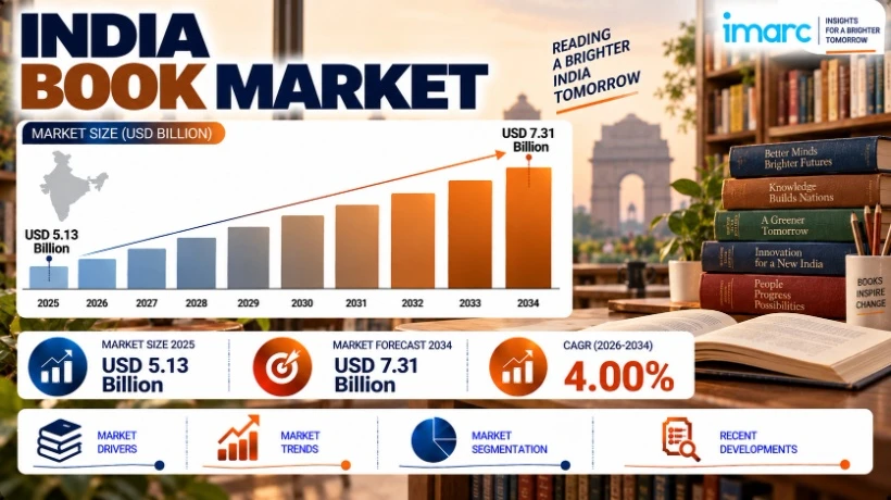 India Book Market 2026: Size, Share, Growth Insights, Trends and Forecast Report by 2034