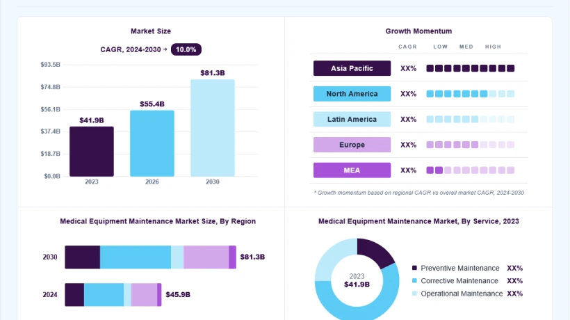 Medical Equipment Maintenance Market Forecast 2030: Demand, Revenue and Opportunities