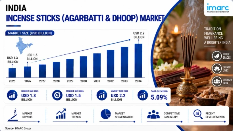 India Incense Sticks (Agarbatti & Dhoop) Market 2026-2034: Size, Share, Growth Analysis, Emerging Trends and Industry Outlook