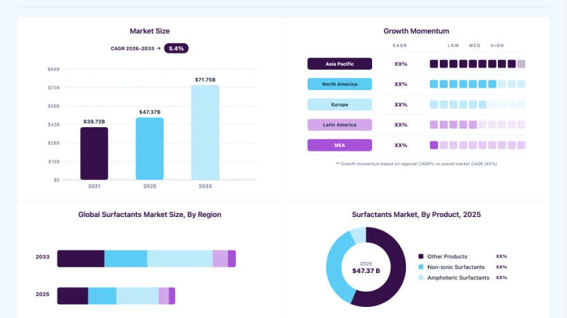Surfactants Market Size and Forecast Reveal Long-Term Industry Opportunities