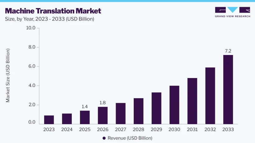 Machine Translation Market Expansion Supported by E-Commerce Growth