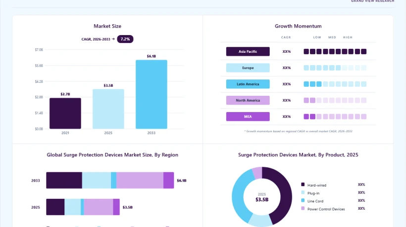 Surge Protection Devices Market Outlook: Safety and Reliability Trends