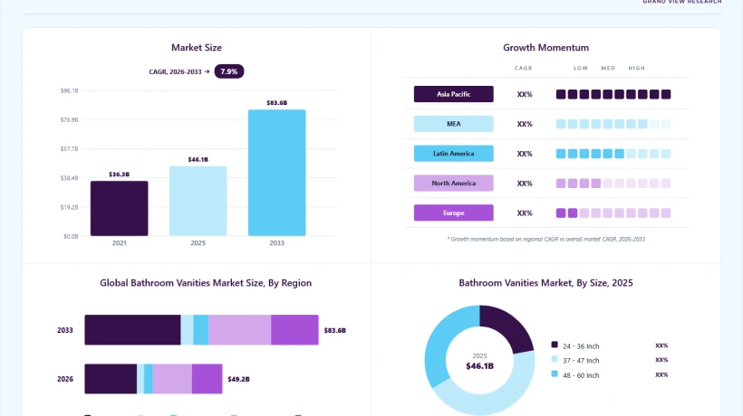 Bathroom Vanities Market Demand Rises With Modern Housing and Interior Upgrades