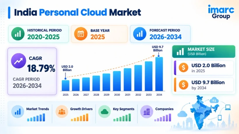 India Personal Cloud Market Report 2026-2034: Size, Share, Latest Trends, Industry Growth and Outlook