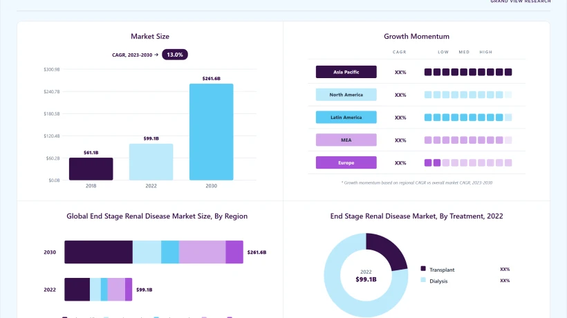 Treatment Accessibility Is Influencing End-Stage Renal Disease Market Development