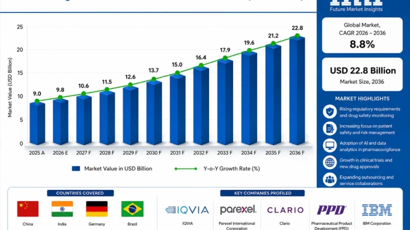 Pharmacovigilance Market Growth Prospects Strengthen with Increasing Biologics Development