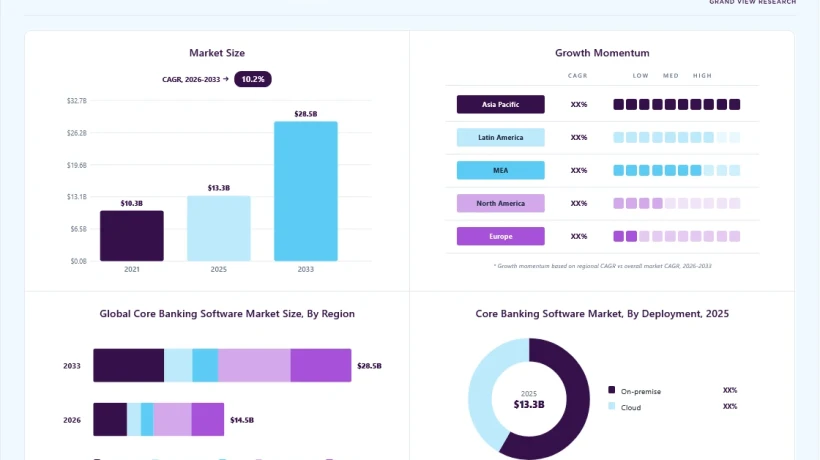 Core Banking Software Market Forecast Signals Strong Demand for Modernization