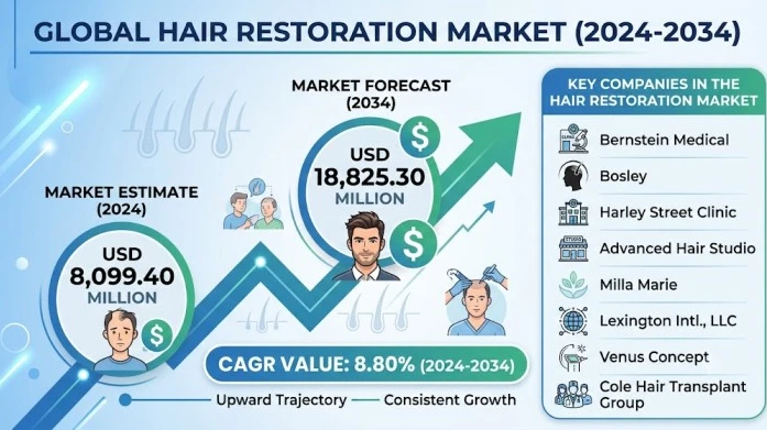 North America Hair Restoration Market Gains Momentum Through Advanced Hair Transplant Technologies
