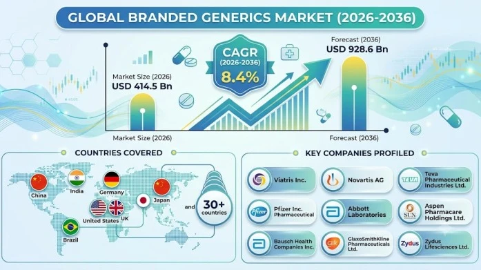 North America Branded Generics Market Gains Momentum Amid Rising Demand for Affordable Medicines