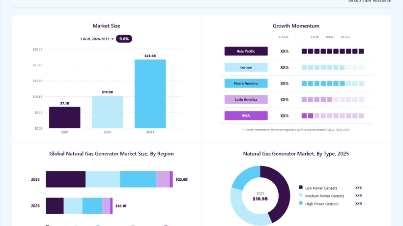 Natural Gas Generator Market Trends Across Residential and Industrial Sectors