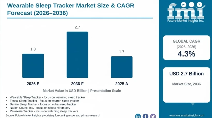 Wearable Sleep Tracker Market Segmentation by Product Type, Technology, Application, and Distribution Channel