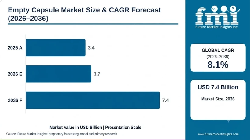 Empty Capsule Market: Raw Material Pricing, Supply Chain Challenges, and Quality Standards
