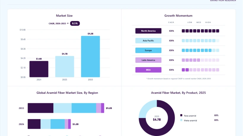 Aramid Fiber Market Trends Across Defense, Automotive, and Aerospace Industries