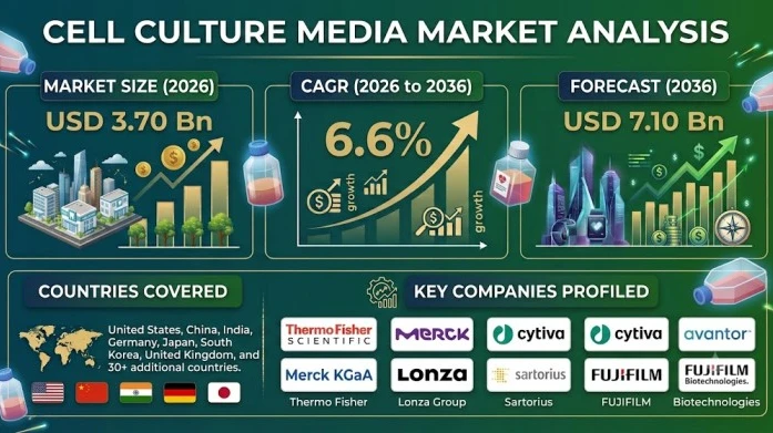 Cell and Gene Therapy Expansion Drives Demand for Specialized Culture Media