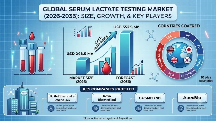 Rising Sepsis Incidence and Critical Care Demand Fuel Serum Lactate Testing Adoption