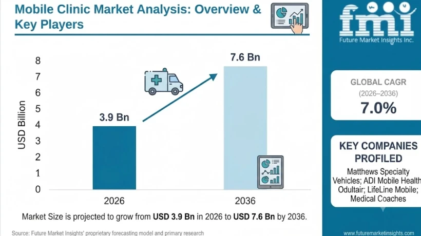 Mobile Dental, Eye Care, and Maternal Health Clinics: Application Trends and Growth Potential